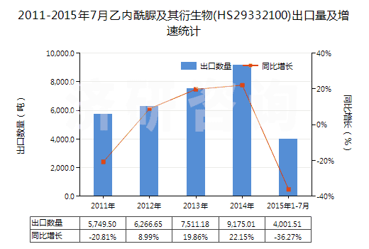 2011-2015年7月乙內(nèi)酰脲及其衍生物(HS29332100)出口量及增速統(tǒng)計